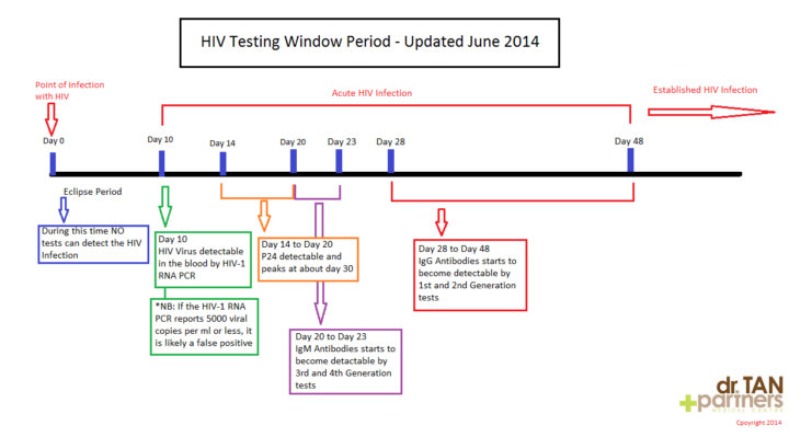 HIV WIndow Period